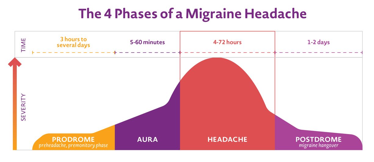 phase of migraine